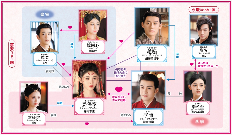 宮廷衛士の花嫁　相関図